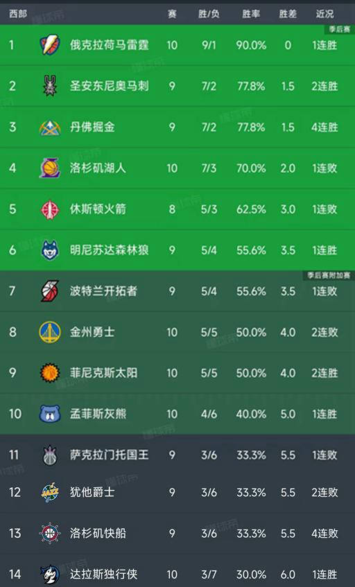 NBA西部积分榜最新情况揭晓！